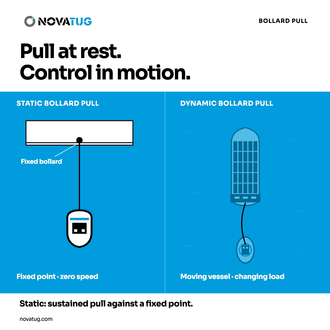 Animation comparing static bollard pull against a fixed point with tug control of a moving vessel.