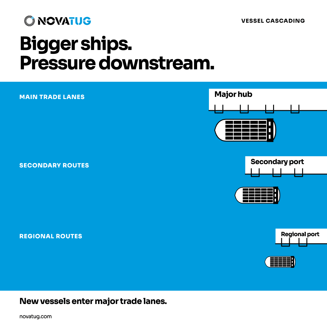 Animation showing larger vessels entering main trade lanes and displacing ships onto secondary and regional routes.