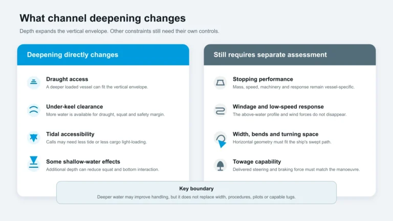 Comparison showing that channel deepening improves draught access and under-keel clearance while stopping, windage, turning space and towage capability still require separate assessment.